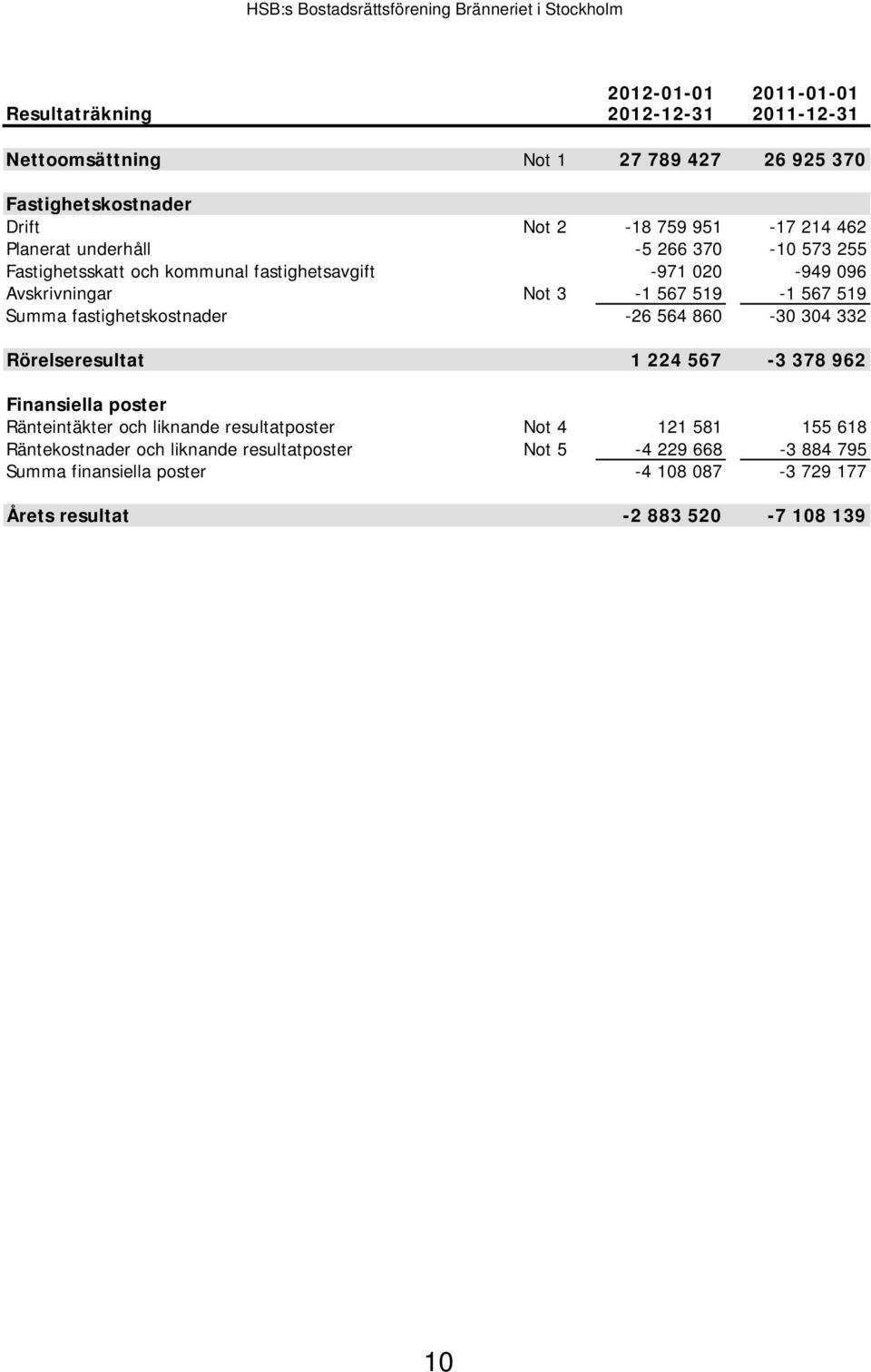 fastighetskostnader -26 564 860-30 304 332 Rörelseresultat 1 224 567-3 378 962 Finansiella poster Ränteintäkter och liknande resultatposter Not 4 121 581