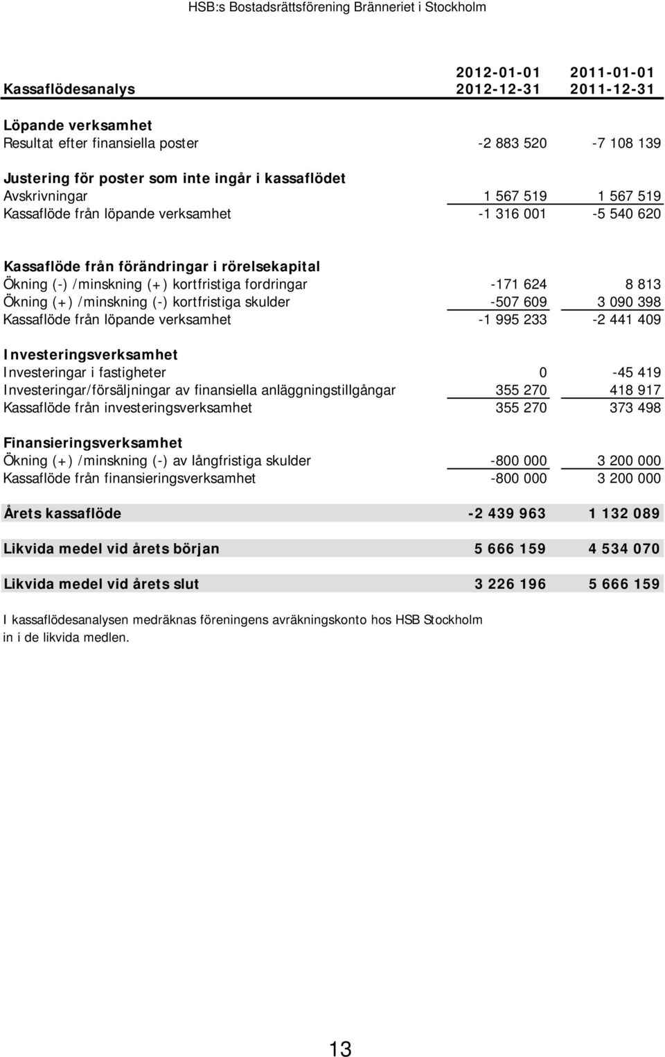 /minskning (-) kortfristiga skulder -507 609 3 090 398 Kassaflöde från löpande verksamhet -1 995 233-2 441 409 Investeringsverksamhet Investeringar i fastigheter 0-45 419 Investeringar/försäljningar