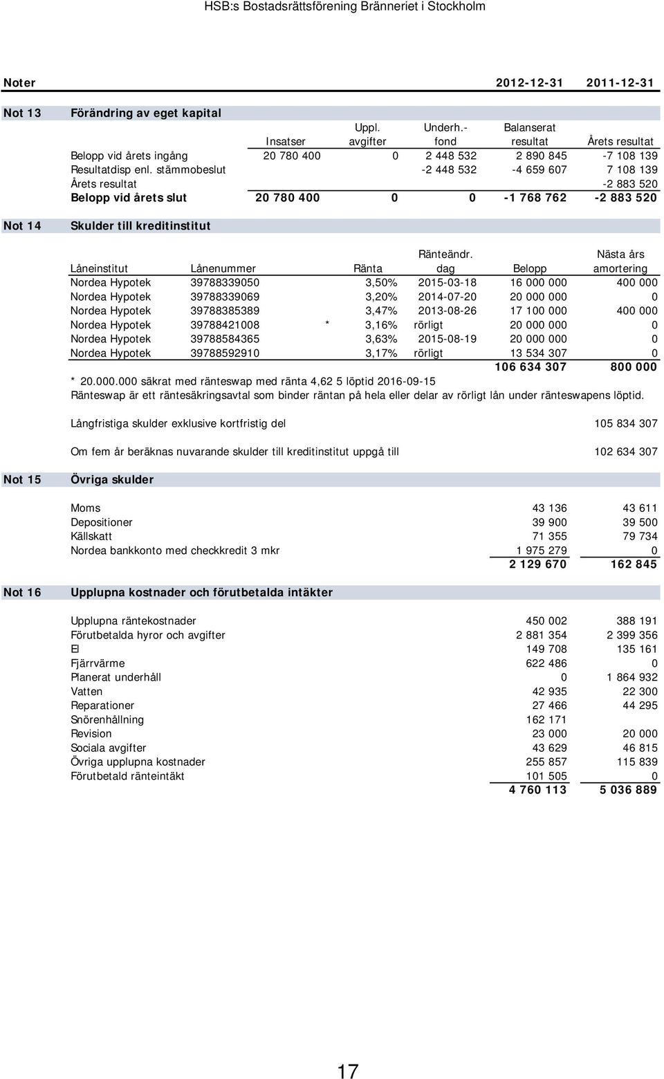 stämmobeslut -2 448 532-4 659 607 7 108 139 Årets resultat -2 883 520 Belopp vid årets slut 20 780 400 0 0-1 768 762-2 883 520 Skulder till kreditinstitut Ränteändr.