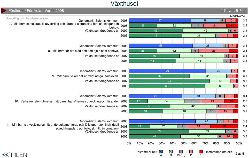 Mitt barn får det stöd och den hjälp som behövs. 5 5,5,,, 0 5,. Mitt barn tycker det är roligt att gå i förskolan. 55,5,,, 0.