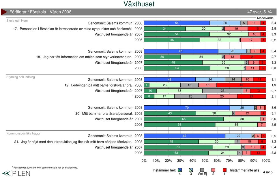 Ledningen på mitt barns förskola är bra. 5 5 0, 0 5,, 0 0, 0. Mitt barn har bra lärare/personal. 0, 5 0, 5 5,5 Kommunspecifika frågor,5.