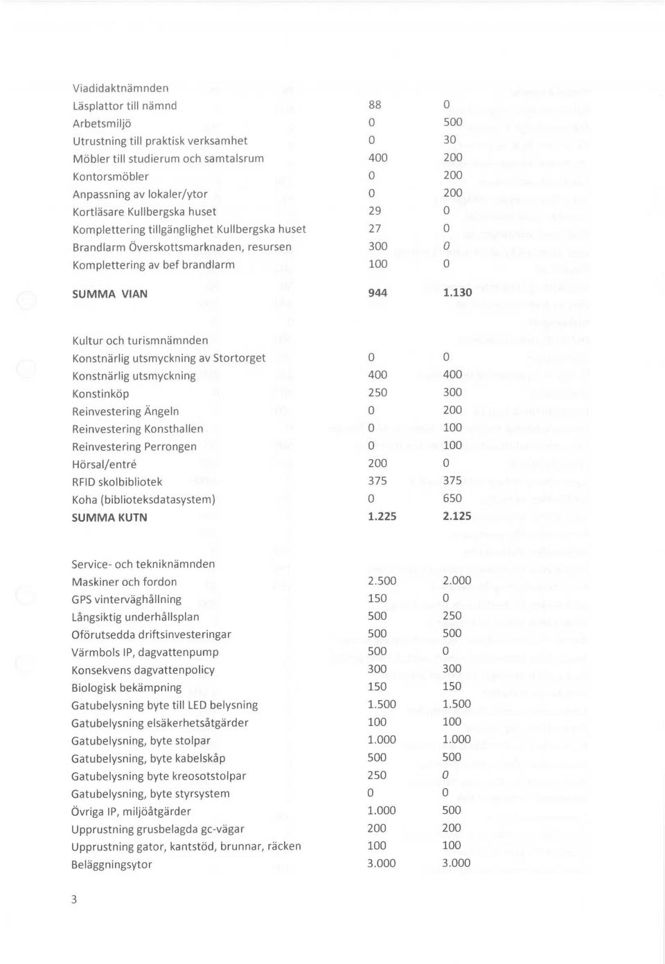 130 Kultur och turismnämnden Konstnärlig utsmyckning av Stortorget 0 0 Konstnärlig utsmyckning 400 400 Konstinköp 250 300 Reinvestering Ängeln 0 200 Reinvestering Konsthallen 0 100 Reinvestering