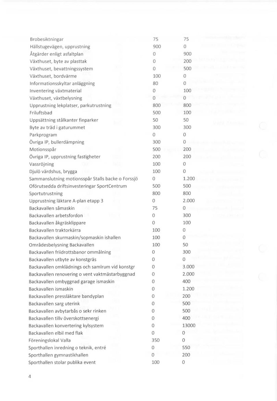 50 Byte av träd i 300 300 Parkprogram 0 0 Övriga IP, bullerdämpning 300 0 Motionsspår S00 200 Övriga IP, upprustning fastigheter 200 200 Vassröjning 100 0 Djulö värdshus, brygga 100 0 Sammanslutning