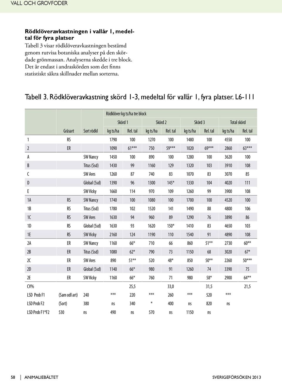 L6-111 Rödklöver kg ts/ha tre block Skörd 1 Skörd 2 Skörd 3 Total skörd Gräsart Sort rödkl kg ts/ha Rel. tal kg ts/ha Rel.