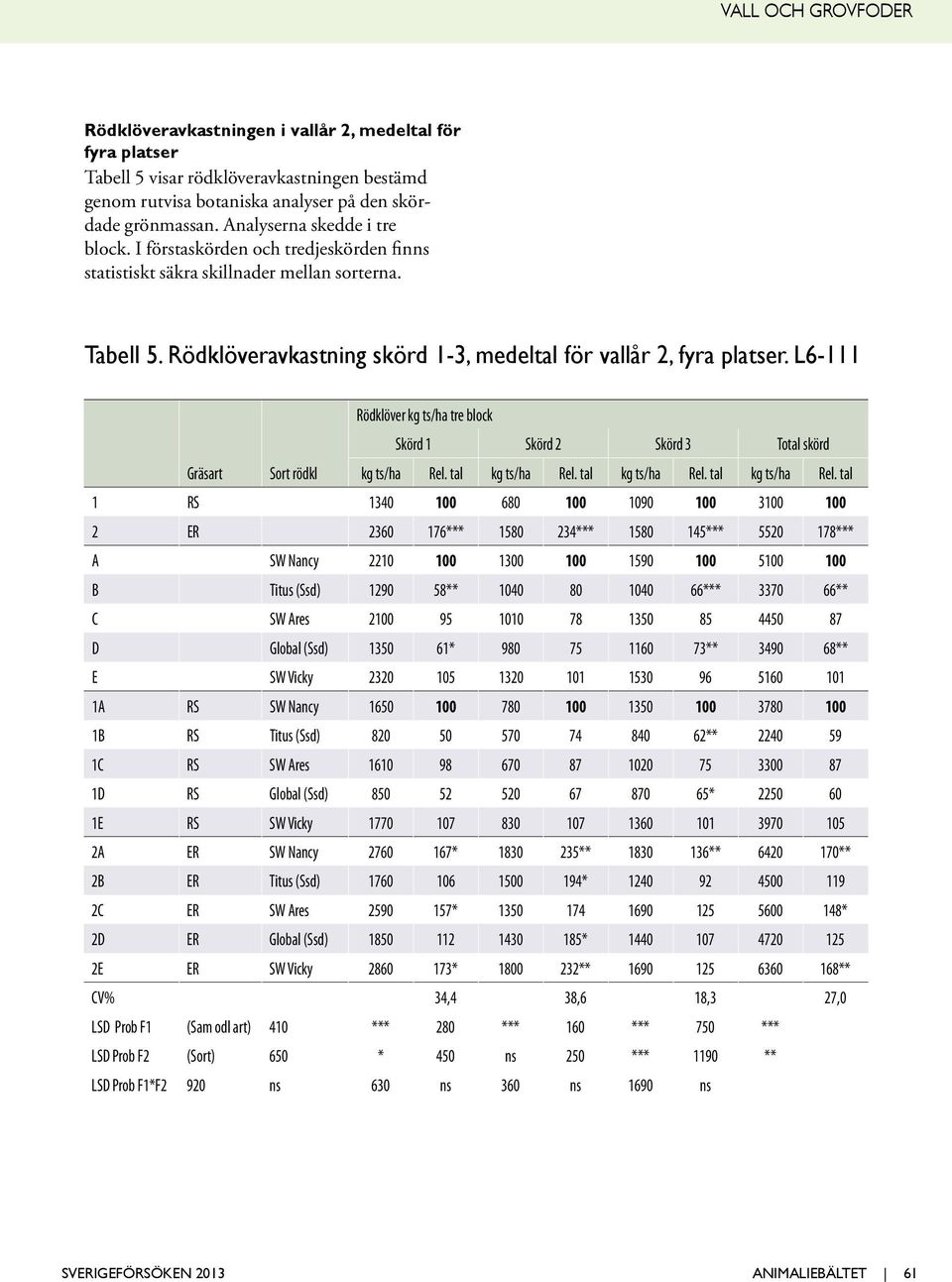 L6-111 Rödklöver kg ts/ha tre block Skörd 1 Skörd 2 Skörd 3 Total skörd Gräsart Sort rödkl kg ts/ha Rel. tal kg ts/ha Rel.