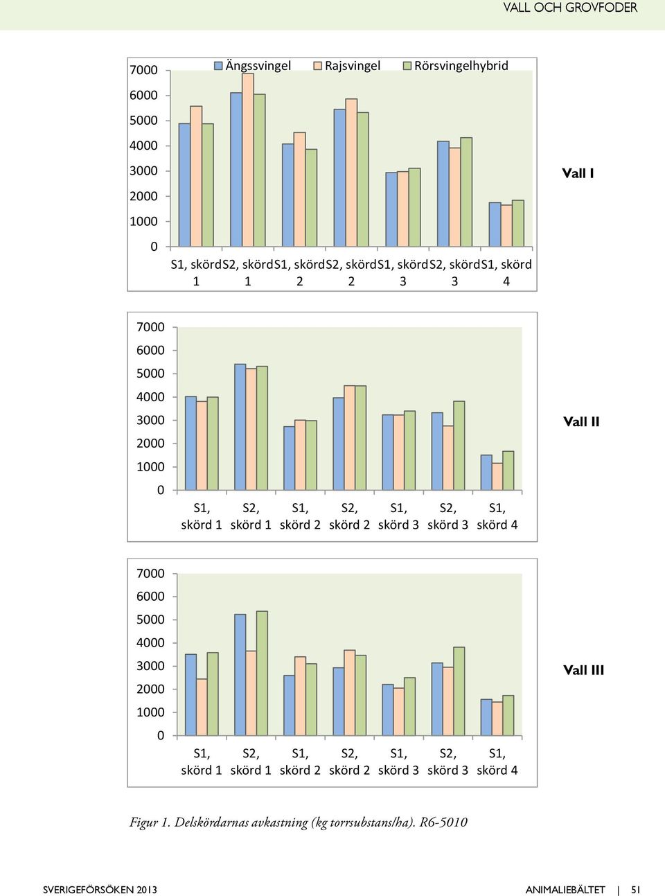 skörd 3 S2, skörd 3 S1, skörd 4 Vall II 7000 6000 5000 4000 3000 2000 1000 0 S1, skörd 1 S2, skörd 1 S1, skörd 2 S2, skörd 2 S1,