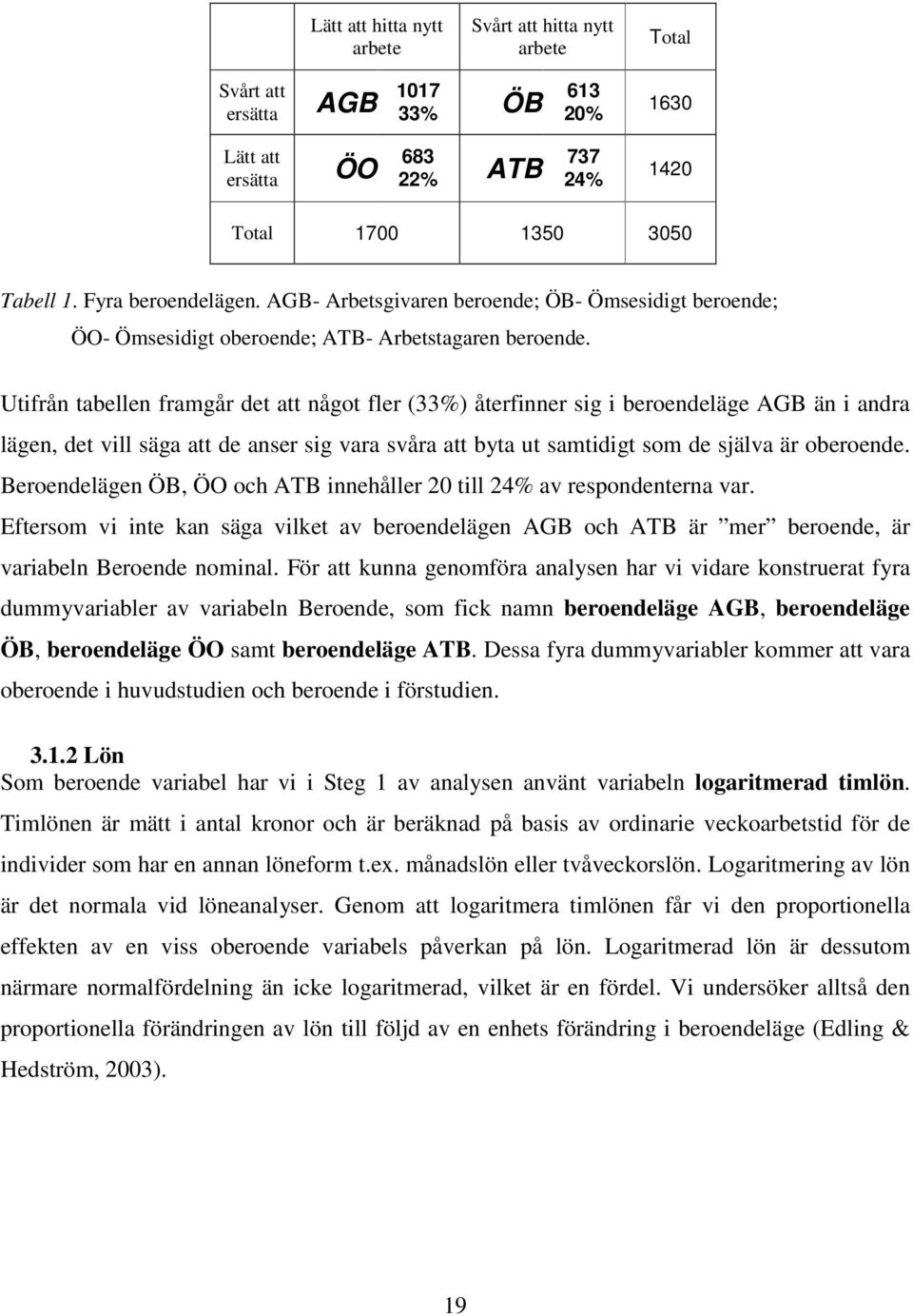 Utifrån tabellen framgår det att något fler (33%) återfinner sig i beroendeläge AGB än i andra lägen, det vill säga att de anser sig vara svåra att byta ut samtidigt som de själva är oberoende.