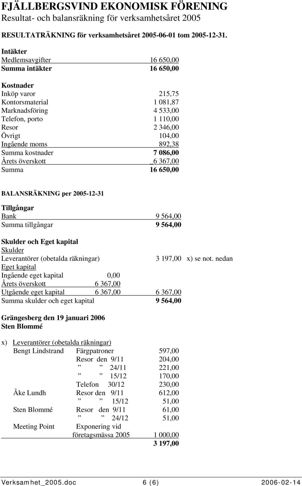 moms 892,38 Summa kostnader 7 086,00 Årets överskott _6 367,00 Summa 16 650,00 BALANSRÄKNING per 2005-12-31 Tillgångar Bank 9 564,00 Summa tillgångar 9 564,00 Skulder och Eget kapital Skulder