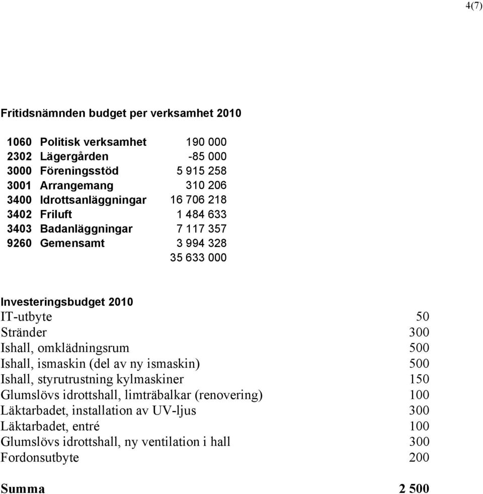 50 Stränder 300 Ishall, omklädningsrum 500 Ishall, ismaskin (del av ny ismaskin) 500 Ishall, styrutrustning kylmaskiner 150 Glumslövs idrottshall, limträbalkar