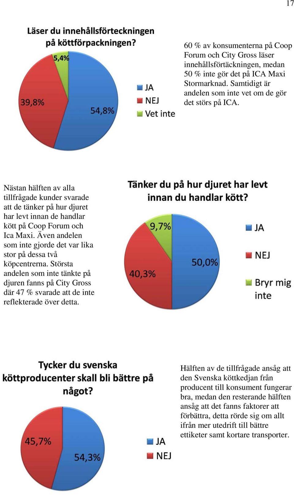 Även andelen som inte gjorde det var lika stor på dessa två köpcentrerna. Största andelen som inte tänkte på djuren fanns på City Gross där 47 % svarade att de inte reflekterade över detta.