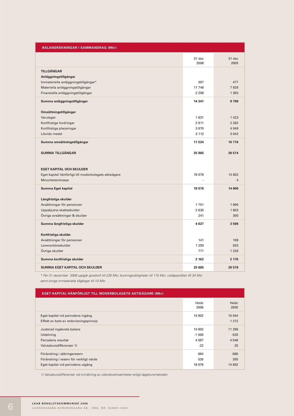 medel 3 112 3 042 Summa omsättningstillgångar 11 524 10 776 SUMMA TILLGÅNGAR 25 865 20 574 EGET KAPITAL OCH SKULDER Eget kapital hänförligt till moderbolagets aktieägare 19 076 14 802