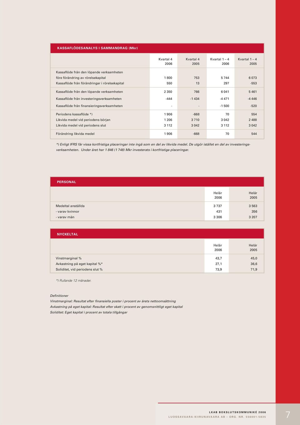 från finansieringsverksamheten - - -1 500-520 Periodens kassaflöde *) 1 906-668 70 554 Likvida medel vid periodens början 1 206 3 710 3 042 2 488 Likvida medel vid periodens slut 3 112 3 042 3 112 3