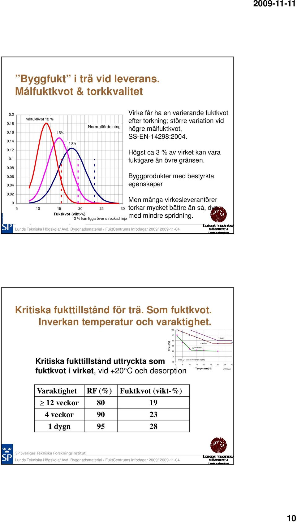 8 6 4 2 8 6 4 2 0 18% 5 10 15 20 25 30 Fuktkvot (vikt-%) 3 % kan ligga över streckad linje Högst ca 3 % av virket kan vara fuktigare än övre gränsen.