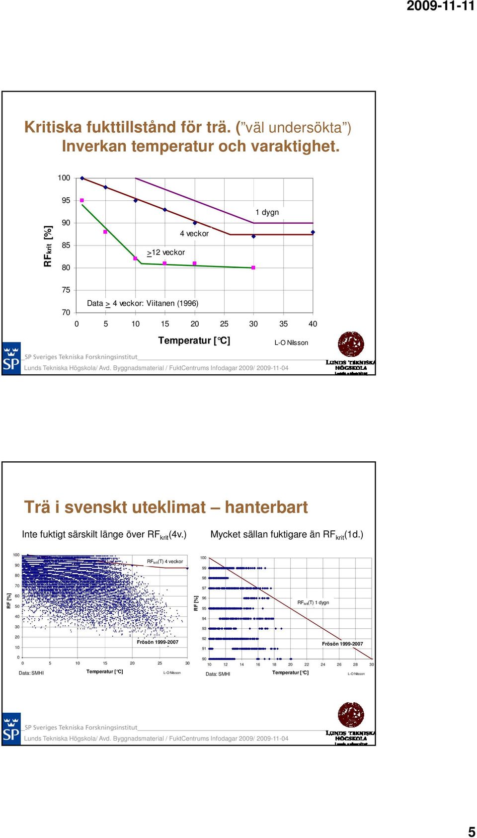 uteklimat hanterbart Inte fuktigt särskilt länge över RF krit (4v.) Mycket sällan fuktigare än RF krit (1d.