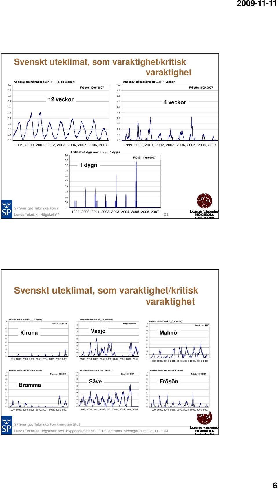 9 Andel av ett dygn över RFkrit(T, 1 dygn) 1d dygn Frösön 1999-2007 Svenskt uteklimat, som varaktighet/kritisk varaktighet 09 0.