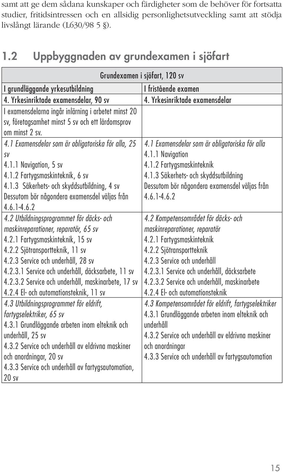 Yrkesinriktade examensdelar I examensdelarna ingår inlärning i arbetet minst 20 sv, företagsamhet minst 5 sv och ett lärdomsprov om minst 2 sv. 4.1 Examensdelar som är obligatoriska för alla, 25 4.