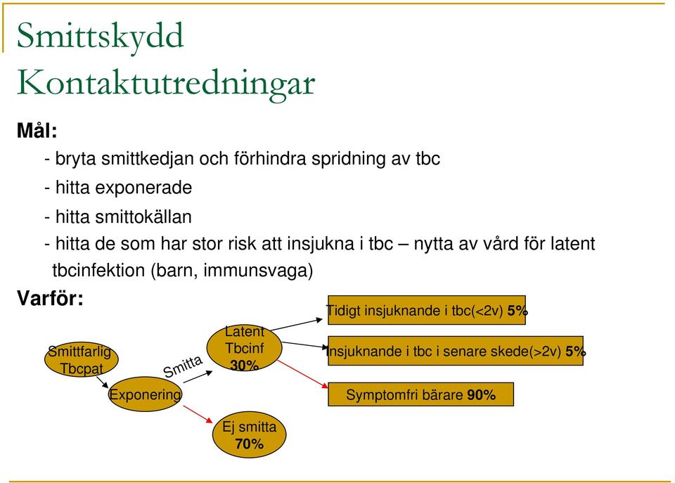 latent tbcinfektion (barn, immunsvaga) Varför: Smittfarlig Tbcpat Exponering Smitta Latent Tbcinf