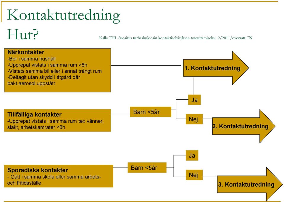 vistats i samma rum >8h -Vistats samma bil eller i annat trångt rum -Deltagit utan skydd i åtgärd där bakt.aerosol uppstått 1.