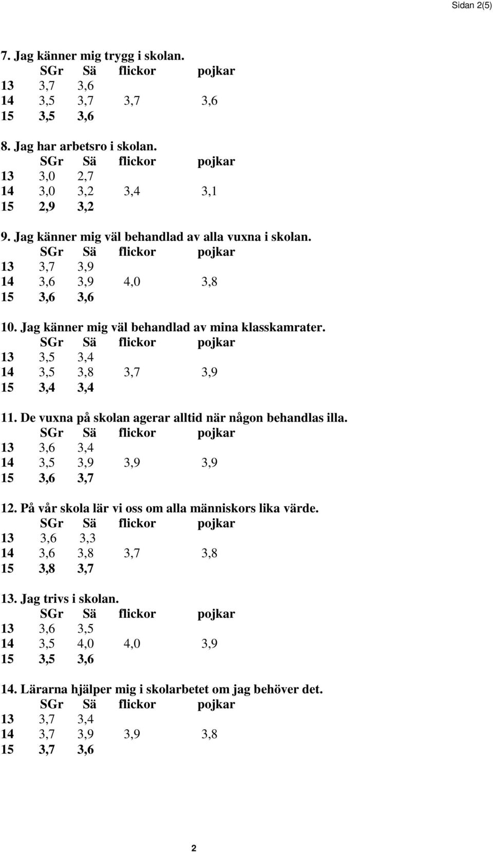 13 3,5 3,4 14 3,5 3,8 3,7 3,9 15 3,4 3,4 11. De vuxna på skolan agerar alltid när någon behandlas illa. 13 3,6 3,4 14 3,5 3,9 3,9 3,9 15 3,6 3,7 12.