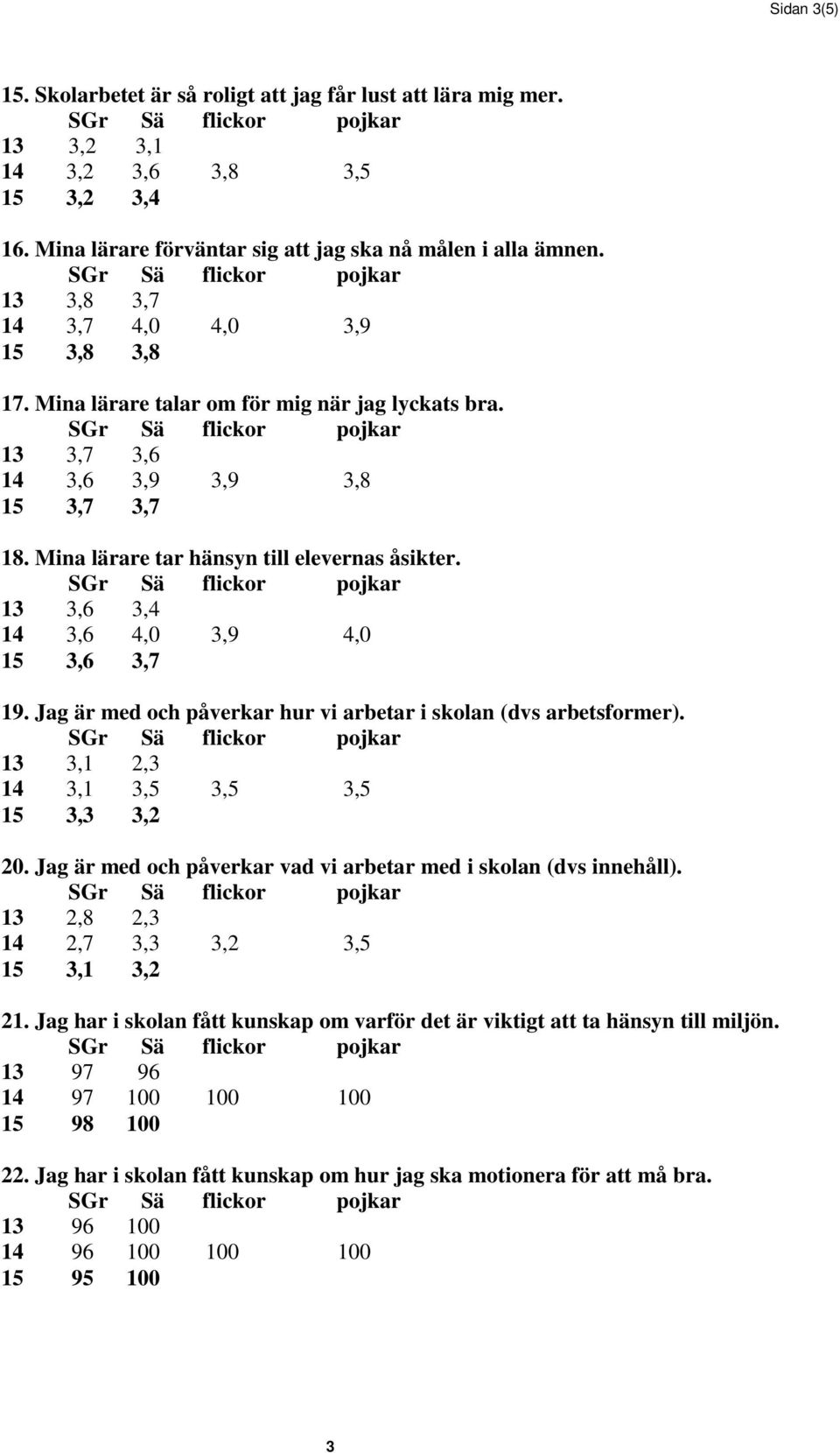 13 3,6 3,4 14 3,6 4,0 3,9 4,0 15 3,6 3,7 19. Jag är med och påverkar hur vi arbetar i skolan (dvs arbetsformer). 13 3,1 2,3 14 3,1 3,5 3,5 3,5 15 3,3 3,2 20.