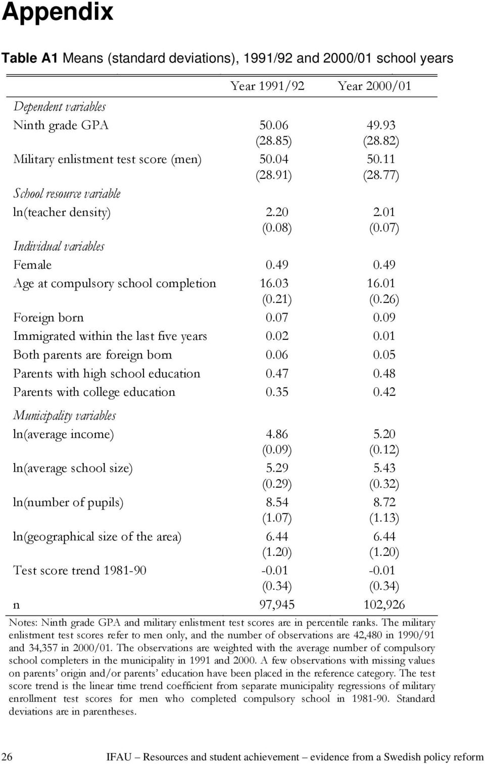 49 Age at compulsory school completion 16.03 16.01 (0.21) (0.26) Foreign born 0.07 0.09 Immigrated within the last five years 0.02 0.01 Both parents are foreign born 0.06 0.