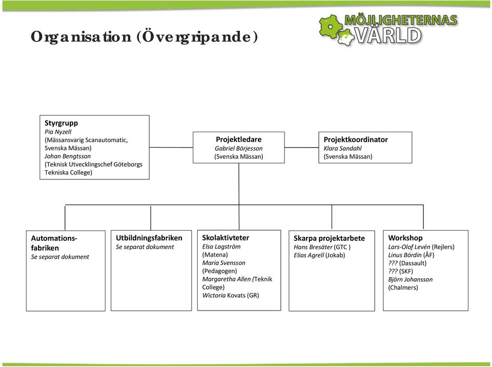 Utbildningsfabriken Se separat dokument Skolaktivteter Elsa Lagström (Matena) Maria Svensson (Pedagogen) Margaretha Allen (Teknik College) Wictoria Kovats
