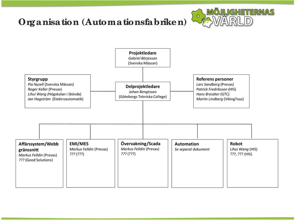 (Prevas) Patrick Fredriksson (HIS) Hans Bresäter (GTC) Martin Lindberg (VikingToys) Affärssystem/Webb gränssnitt Markus Felldin (Prevas)?
