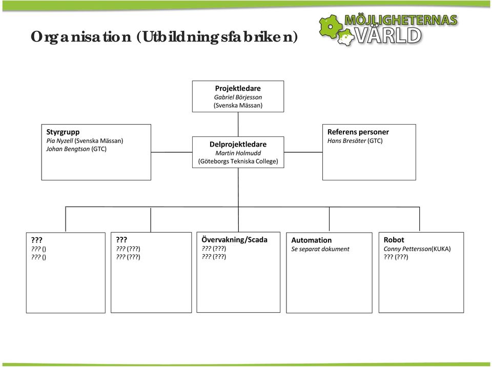 Tekniska College) Referens personer Hans Bresäter (GTC)?????? ()??? ()?????? (???)??? (???) Övervakning/Scada?