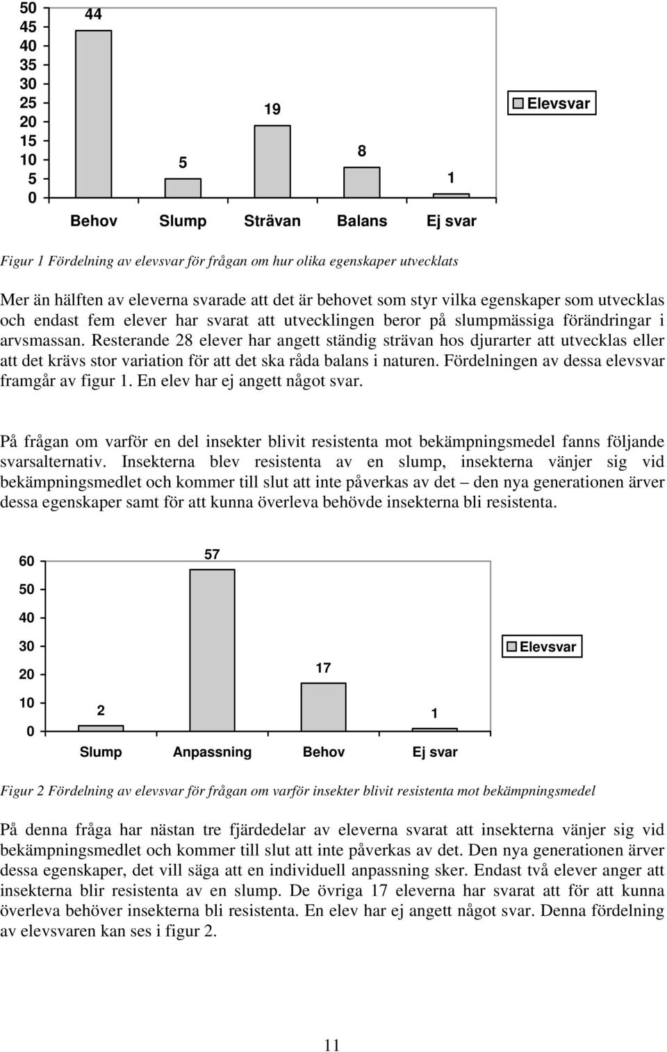 Resterande 28 elever har angett ständig strävan hos djurarter att utvecklas eller att det krävs stor variation för att det ska råda balans i naturen. Fördelningen av dessa elevsvar framgår av figur 1.