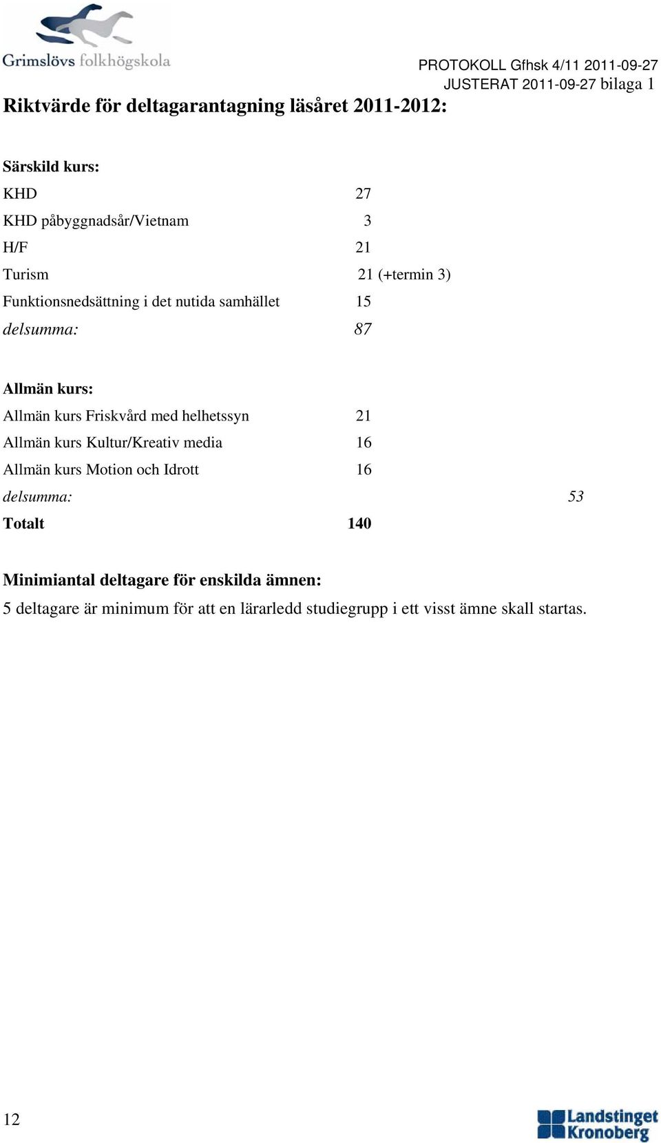 Allmän kurs Friskvård med helhetssyn 21 Allmän kurs Kultur/Kreativ media 16 Allmän kurs Mtin ch Idrtt 16 delsumma: 53 Ttalt