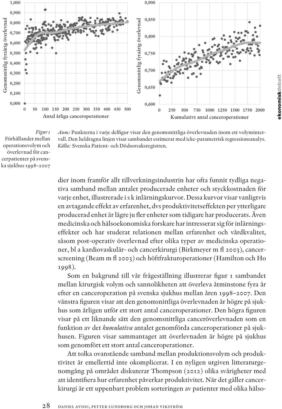 överlevnad för cancerpatienter på svenska sjukhus 1998 2007 Anm: Punkterna i varje delfigur visar den genomsnittliga överlevnaden inom ett volymintervall.