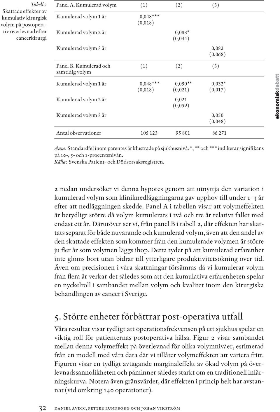 Kumulerad och samtidig volym Kumulerad volym 1 år 0,048*** (0,018) (1) (2) (3) 0,050** (0,021) Kumulerad volym 2 år 0,021 (0,059) 0,032* (0,017) Kumulerad volym 3 år 0,050 (0,048) ekonomiskdebatt