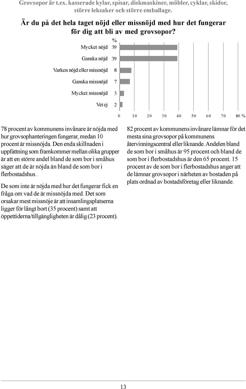 Mycket nöjd 39 Ganska nöjd Varken nöjd eller missnöjd Ganska missnöjd Mycket missnöjd Vet ej 39 8 7 3 2 0 10 20 30 40 50 60 70 80 78 procent av kommunens invånare är nöjda med hur grovsophanteringen