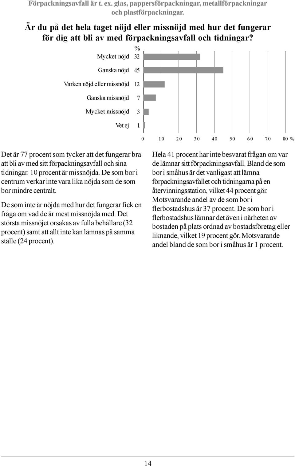 Mycket nöjd 32 Ganska nöjd Varken nöjd eller missnöjd Ganska missnöjd Mycket missnöjd Vet ej 45 12 7 3 1 0 10 20 30 40 50 60 70 80 Det är 77 procent som tycker att det fungerar bra att bli av med