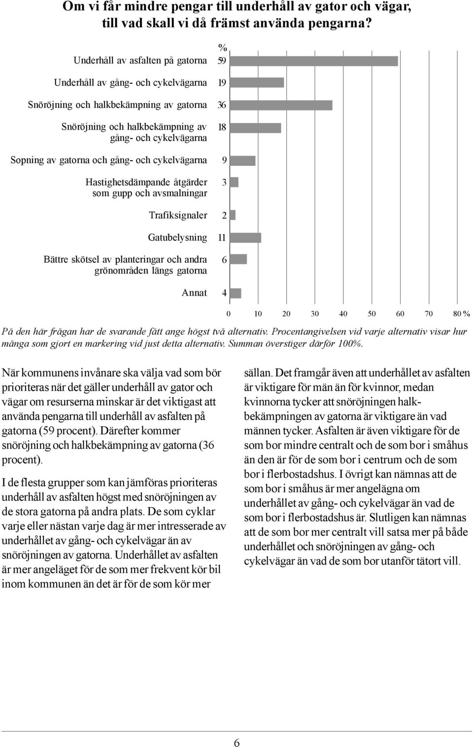 cykelvägarna Hastighetsdämpande åtgärder som gupp och avsmalningar Trafiksignaler Gatubelysning Bättre skötsel av planteringar och andra grönområden längs gatorna Annat 59 19 36 18 9 3 2 11 6 4 0 10