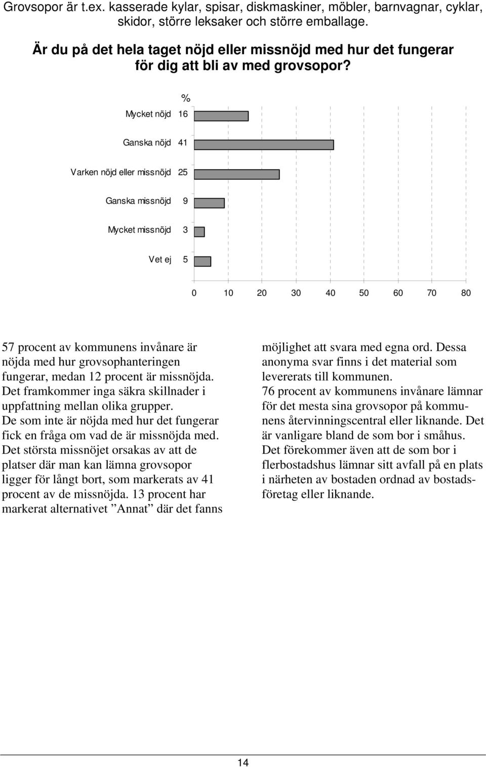 Mycket nöjd 16 Ganska nöjd 41 Varken nöjd eller missnöjd 25 Ganska missnöjd 9 Mycket missnöjd 3 Vet ej 5 57 procent av kommunens invånare är nöjda med hur grovsophanteringen fungerar, medan 12