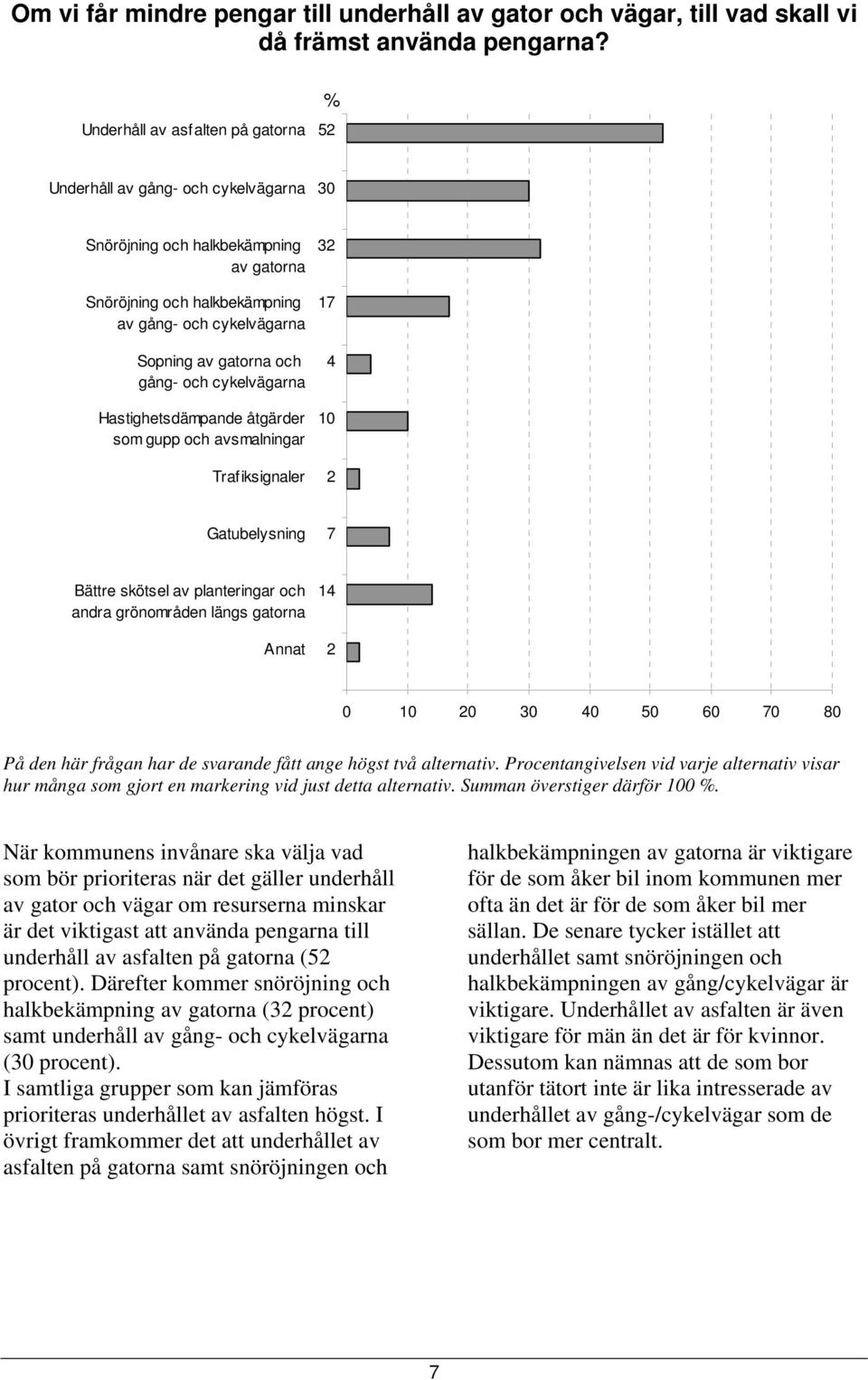 och 4 gång- och cykelvägarna Hastighetsdämpande åtgärder 10 som gupp och avsmalningar Trafiksignaler 2 Gatubelysning 7 Bättre skötsel av planteringar och 14 andra grönområden längs gatorna Annat 2 På