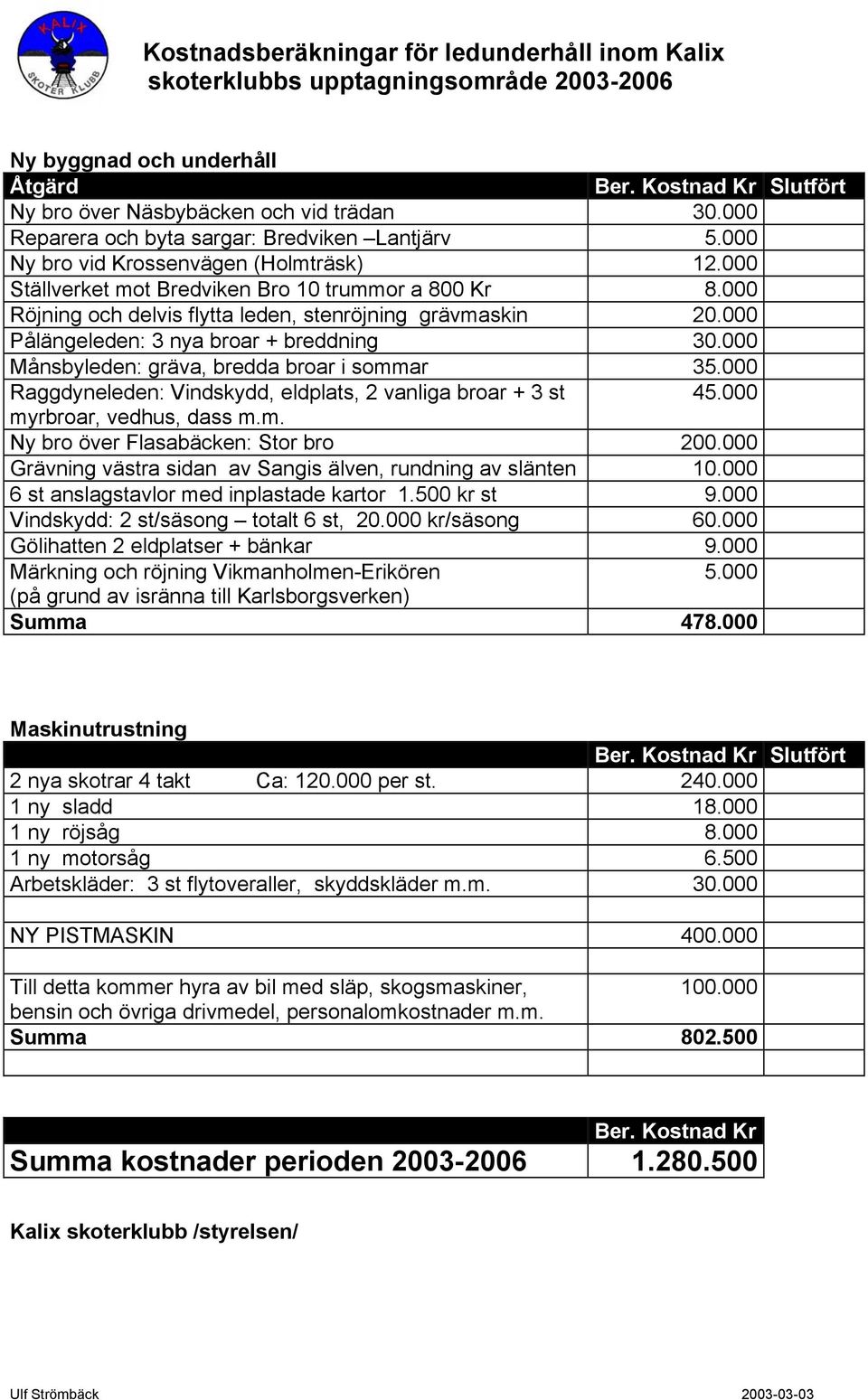 000 Röjning och delvis flytta leden, stenröjning grävmaskin 20.000 Pålängeleden: 3 nya broar + breddning 30.000 Månsbyleden: gräva, bredda broar i sommar 35.