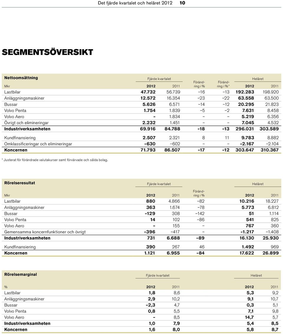 451 7.045 4.532 Industriverksamheten 69.916 84.788 18 13 296.031 303.589 Kundfinansiering 2.507 2.321 8 11 9.783 8.882 Omklassificeringar och elimineringar 630 602 2.167 2.104 Koncernen 71.793 86.