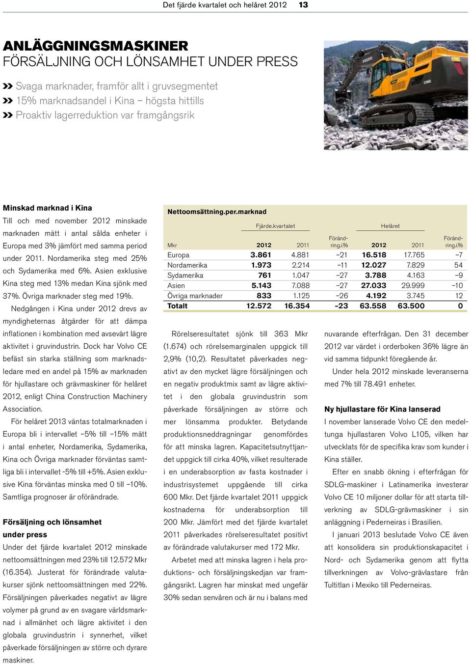 Nordamerika steg med 25% och Sydamerika med 6%. Asien exklusive Kina steg med 13% medan Kina sjönk med 37%. Övriga marknader steg med 19%.