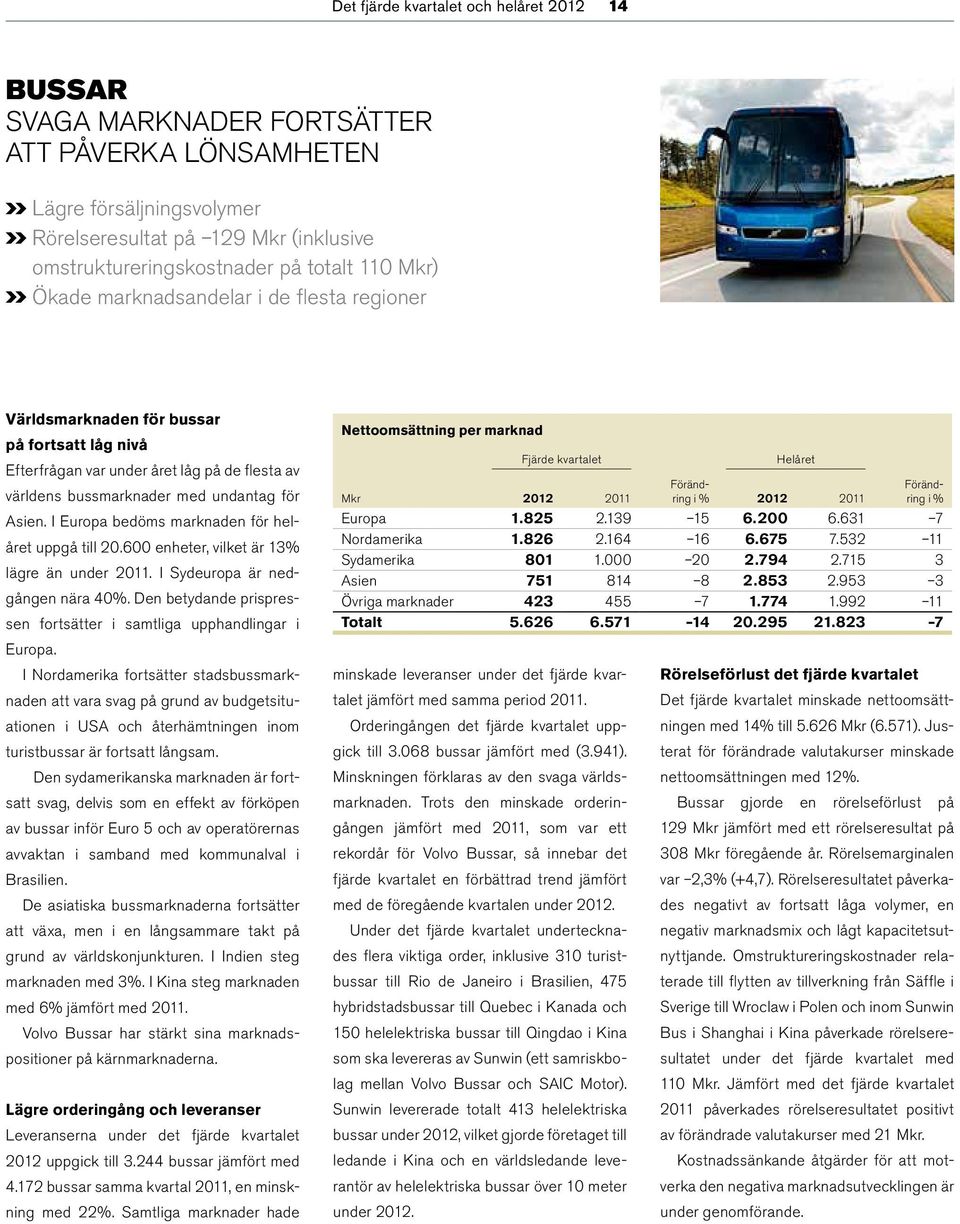 I Europa bedöms marknaden för helåret uppgå till 20.600 enheter, vilket är 13% lägre än under 2011. I Sydeuropa är nedgången nära 40%.