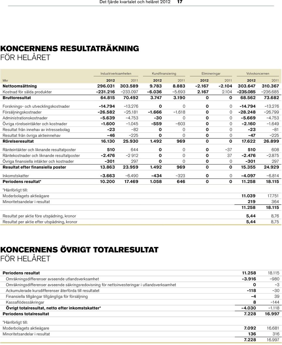 190 0 0 68.562 73.682 Forsknings- och utvecklingskostnader 14.794 13.276 0 0 0 0 14.794 13.276 Försäljningskostnader 26.582 25.181 1.666 1.618 0 0 28.248 26.799 Administrationskostnader 5.639 4.