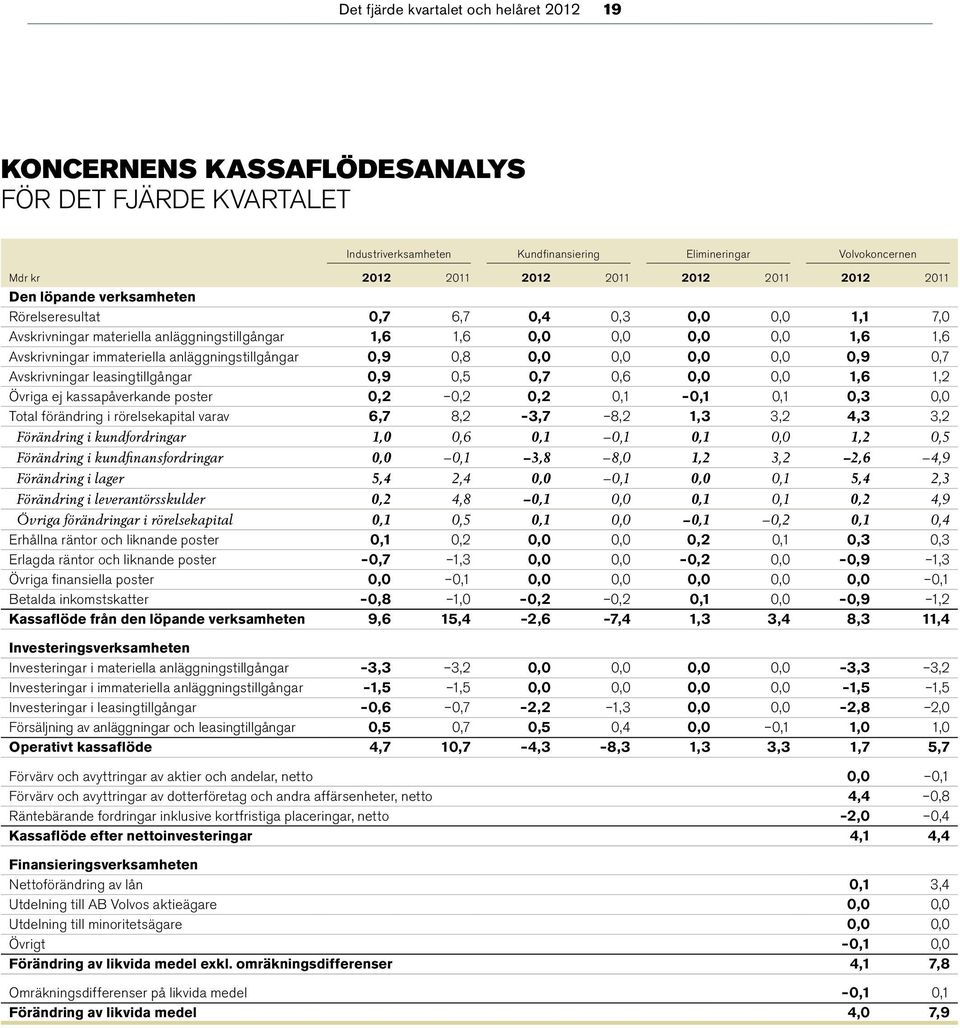 anläggningstillgångar 0,9 0,8 0,0 0,0 0,0 0,0 0,9 0,7 Avskrivningar leasingtillgångar 0,9 0,5 0,7 0,6 0,0 0,0 1,6 1,2 Övriga ej kassapåverkande poster 0,2 0,2 0,2 0,1 0,1 0,1 0,3 0,0 Total förändring