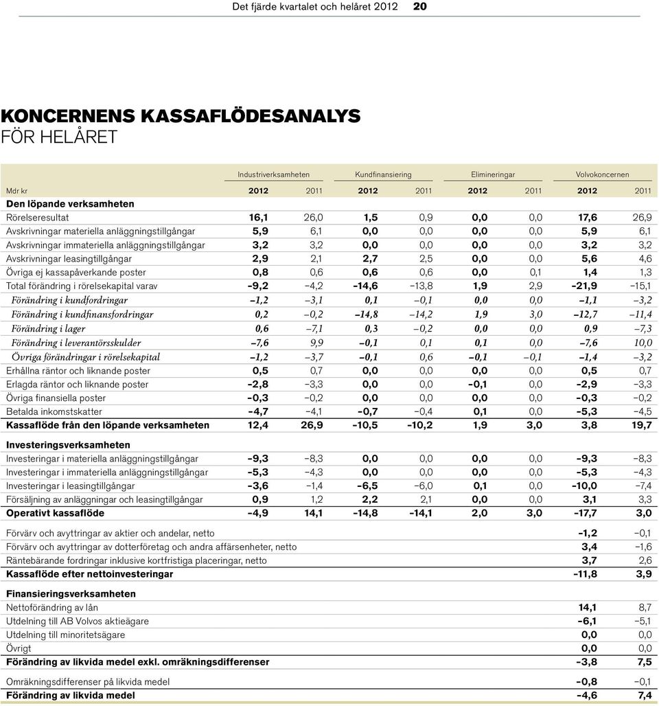 anläggningstillgångar 3,2 3,2 0,0 0,0 0,0 0,0 3,2 3,2 Avskrivningar leasingtillgångar 2,9 2,1 2,7 2,5 0,0 0,0 5,6 4,6 Övriga ej kassapåverkande poster 0,8 0,6 0,6 0,6 0,0 0,1 1,4 1,3 Total förändring