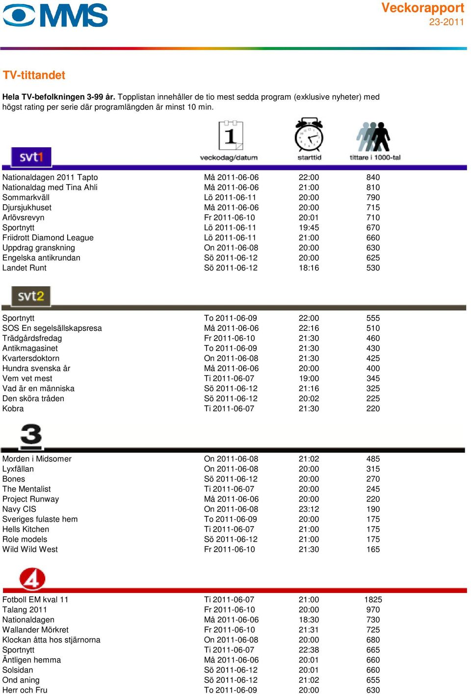 2011-06-12 18:16 530 Sportnytt To 2011-06-09 22:00 555 SOS En segelsällskapsresa Må 2011-06-06 22:16 510 Trädgårdsfredag Fr 2011-06-10 21:30 460 Antikmagasinet To 2011-06-09 21:30 430 Kvartersdoktorn