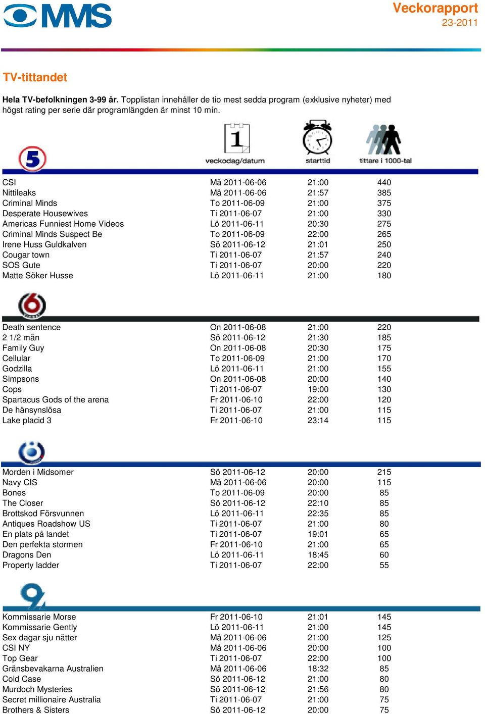 2011-06-11 21:00 180 Death sentence On 2011-06-08 21:00 220 2 1/2 män Sö 2011-06-12 21:30 185 Family Guy On 2011-06-08 20:30 175 Cellular To 2011-06-09 21:00 170 Godzilla Lö 2011-06-11 21:00 155
