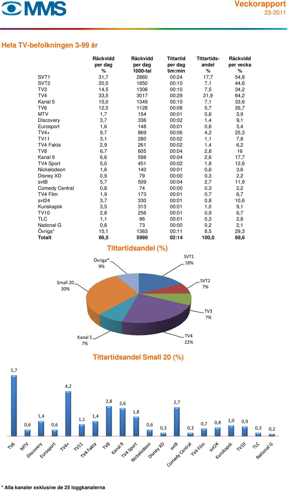 148 00:01 0,6 3,4 TV4+ 9,7 869 00:06 4,2 25,3 TV11 3,1 280 00:02 1,1 7,8 TV4 Fakta 2,9 261 00:02 1,4 6,2 TV8 6,7 605 00:04 2,8 16 Kanal 9 6,6 598 00:04 2,6 17,7 TV4 Sport 5,0 451 00:02 1,8 12,6