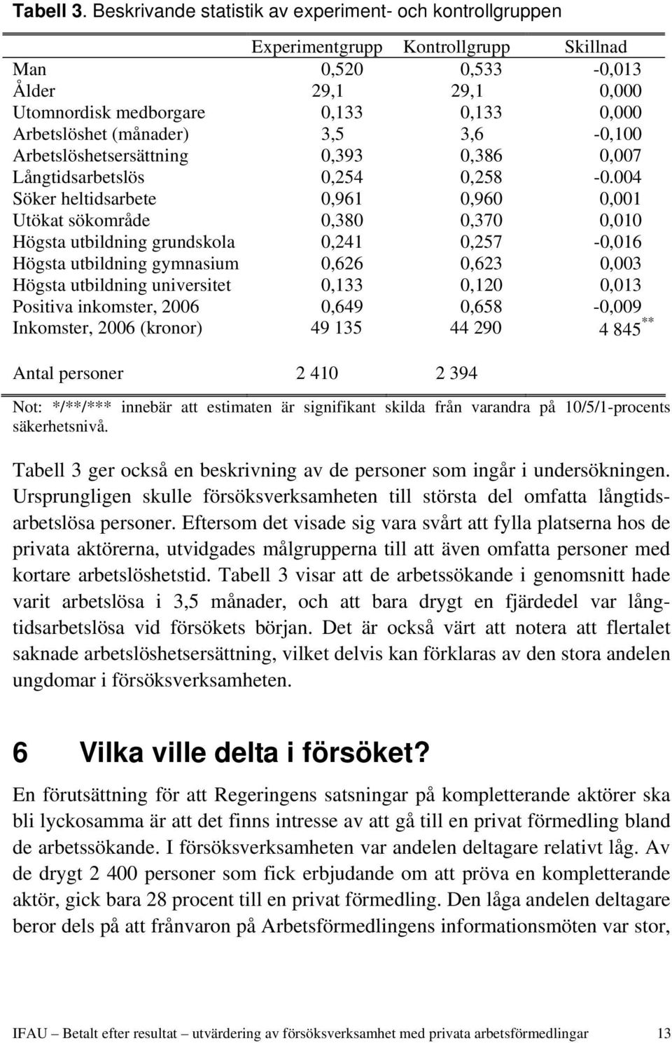 (månader) 3,5 3,6-0,100 Arbetslöshetsersättning 0,393 0,386 0,007 Långtidsarbetslös 0,254 0,258-0.