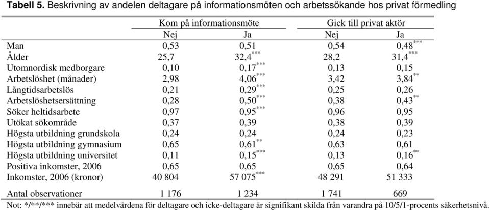 *** 28,2 31,4 *** Utomnordisk medborgare 0,10 0,17 *** 0,13 0,15 Arbetslöshet (månader) 2,98 4,06 *** 3,42 3,84 ** Långtidsarbetslös 0,21 0,29 *** 0,25 0,26 Arbetslöshetsersättning 0,28 0,50 *** 0,38