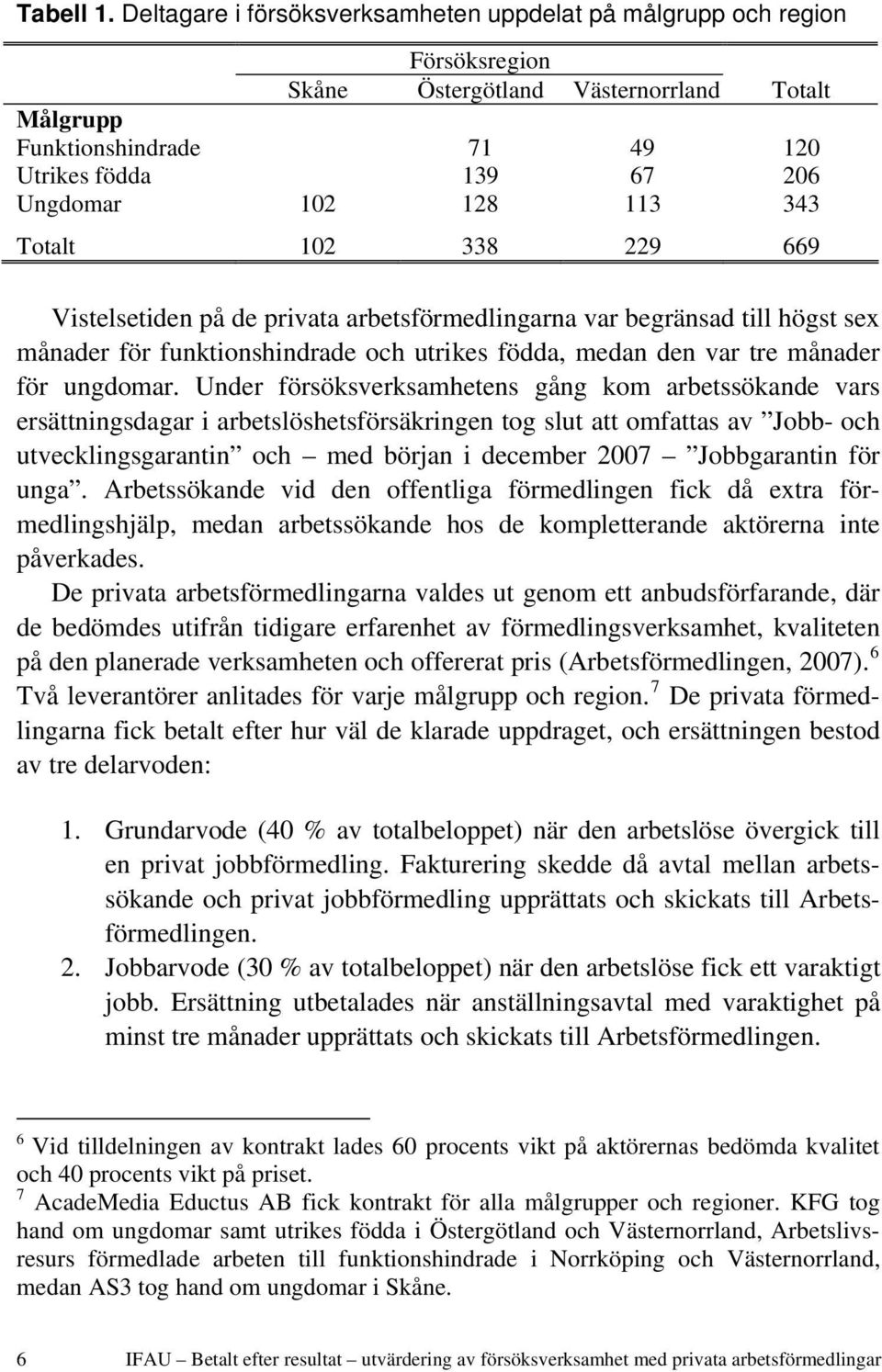 113 343 Totalt 102 338 229 669 Vistelsetiden på de privata arbetsförmedlingarna var begränsad till högst sex månader för funktionshindrade och utrikes födda, medan den var tre månader för ungdomar.